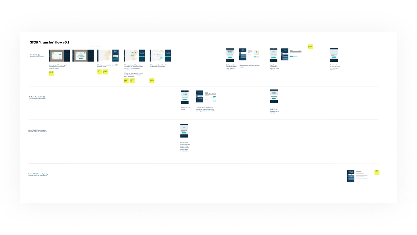 A simple storyboard detailing high-level interaction detail and progress through the system