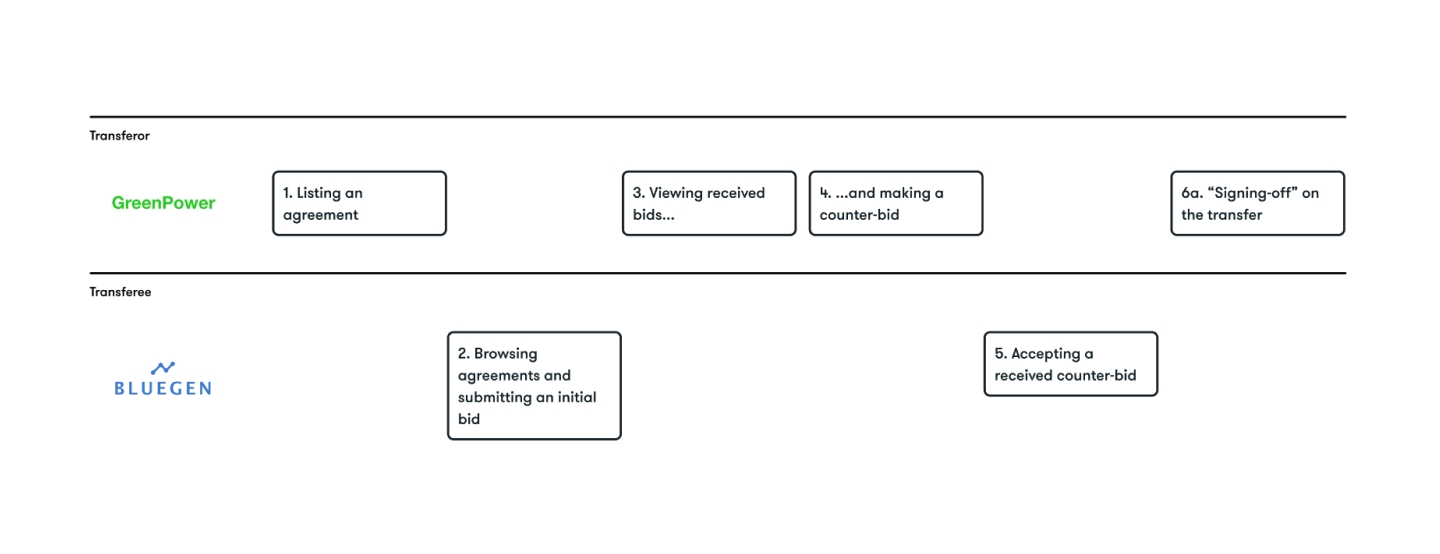 An image showing key stages of a user journey