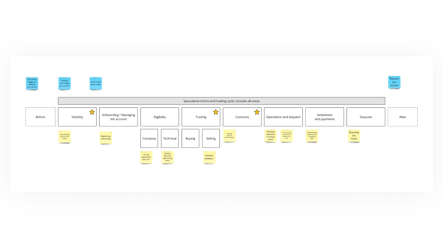 A simple sketch detailing potential service areas for a new B2B SaaS app